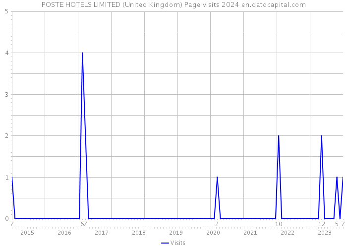POSTE HOTELS LIMITED (United Kingdom) Page visits 2024 