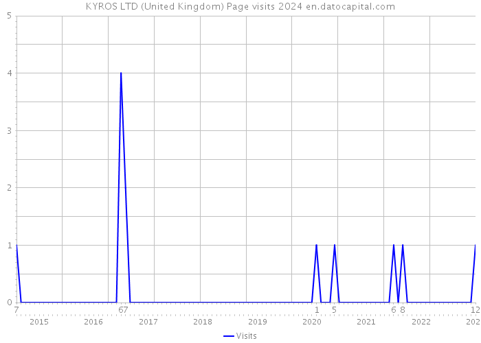 KYROS LTD (United Kingdom) Page visits 2024 