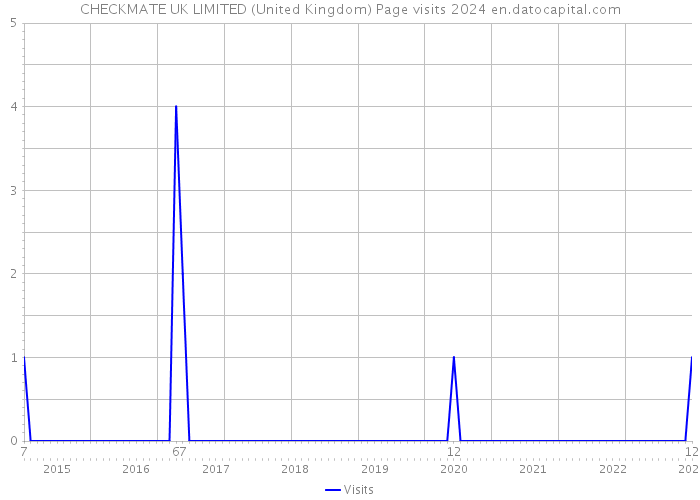 CHECKMATE UK LIMITED (United Kingdom) Page visits 2024 