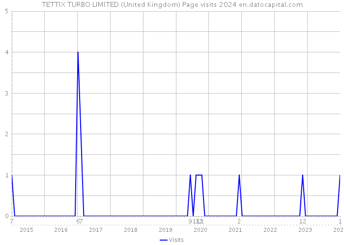 TETTIX TURBO LIMITED (United Kingdom) Page visits 2024 