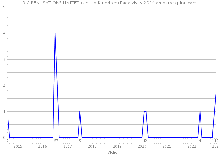 RIC REALISATIONS LIMITED (United Kingdom) Page visits 2024 