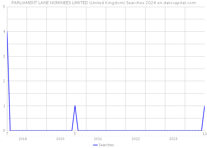PARLIAMENT LANE NOMINEES LIMITED (United Kingdom) Searches 2024 