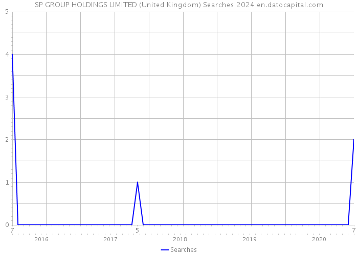 SP GROUP HOLDINGS LIMITED (United Kingdom) Searches 2024 