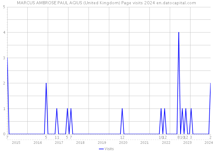 MARCUS AMBROSE PAUL AGIUS (United Kingdom) Page visits 2024 