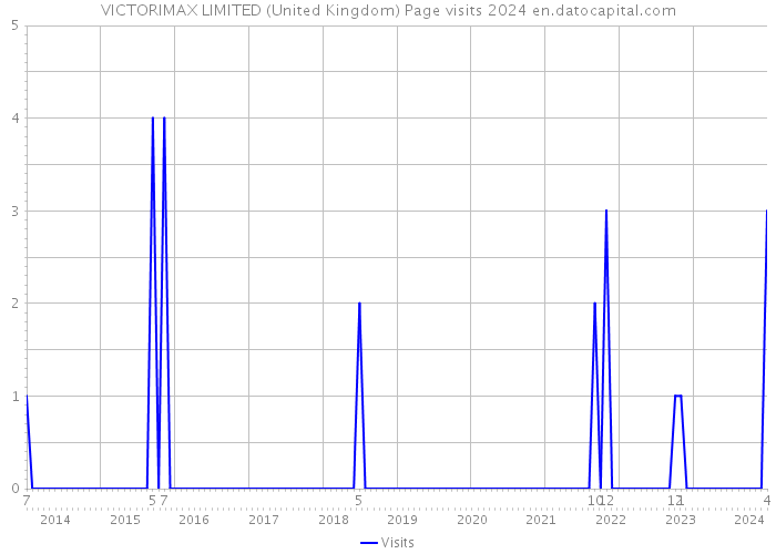 VICTORIMAX LIMITED (United Kingdom) Page visits 2024 