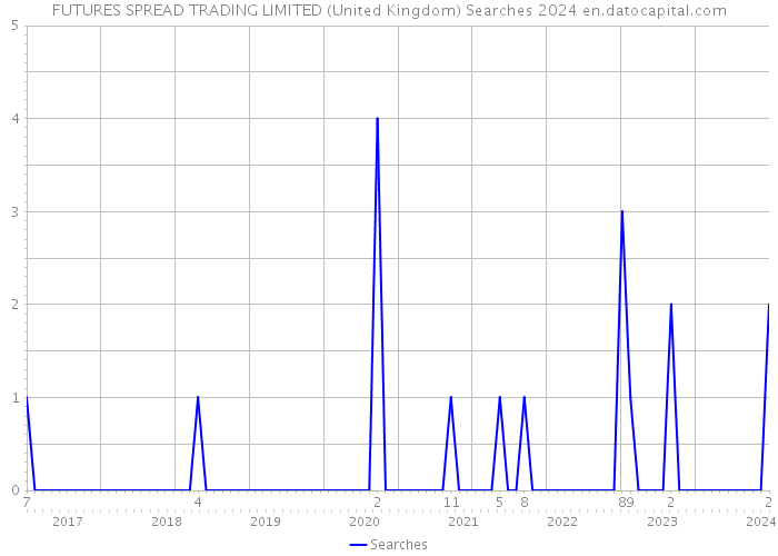 FUTURES SPREAD TRADING LIMITED (United Kingdom) Searches 2024 