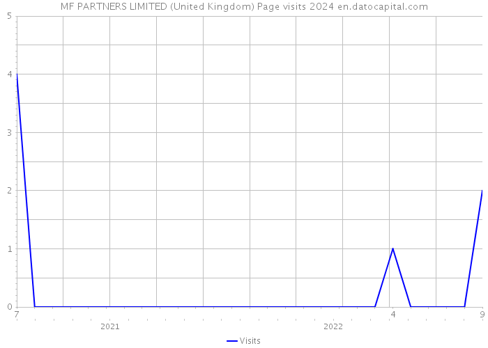 MF PARTNERS LIMITED (United Kingdom) Page visits 2024 