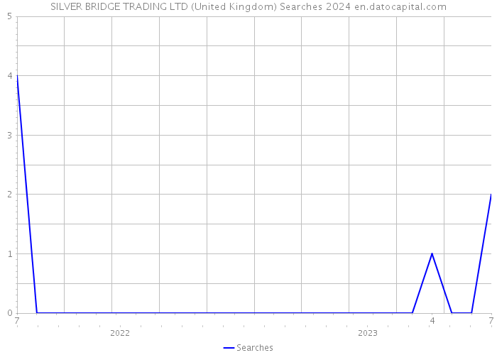 SILVER BRIDGE TRADING LTD (United Kingdom) Searches 2024 