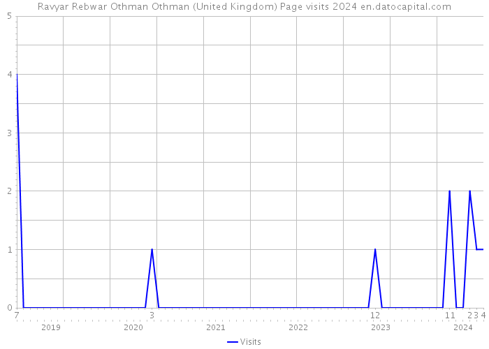 Ravyar Rebwar Othman Othman (United Kingdom) Page visits 2024 