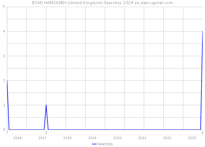 EYAD HAMOUIEH (United Kingdom) Searches 2024 