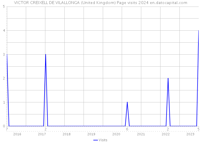 VICTOR CREIXELL DE VILALLONGA (United Kingdom) Page visits 2024 
