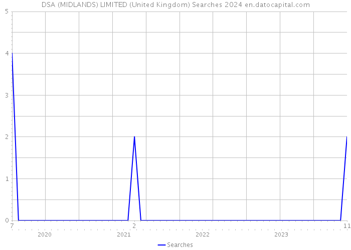 DSA (MIDLANDS) LIMITED (United Kingdom) Searches 2024 