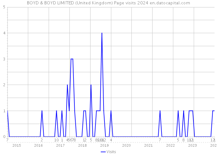 BOYD & BOYD LIMITED (United Kingdom) Page visits 2024 