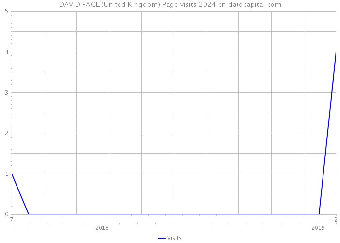DAVID PAGE (United Kingdom) Page visits 2024 