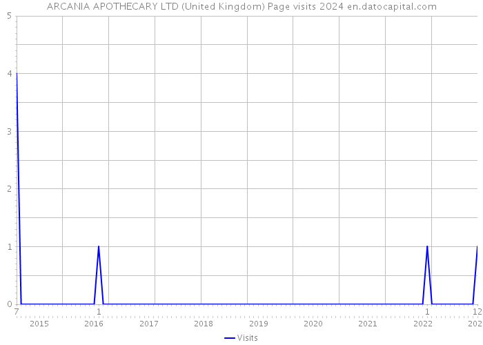 ARCANIA APOTHECARY LTD (United Kingdom) Page visits 2024 