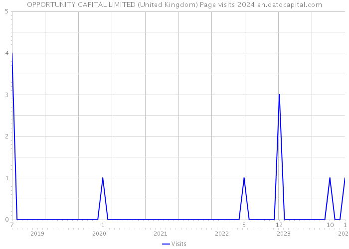 OPPORTUNITY CAPITAL LIMITED (United Kingdom) Page visits 2024 