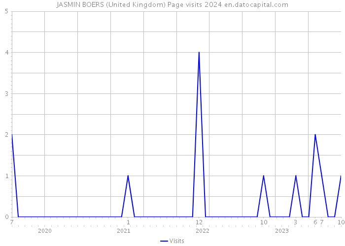 JASMIN BOERS (United Kingdom) Page visits 2024 