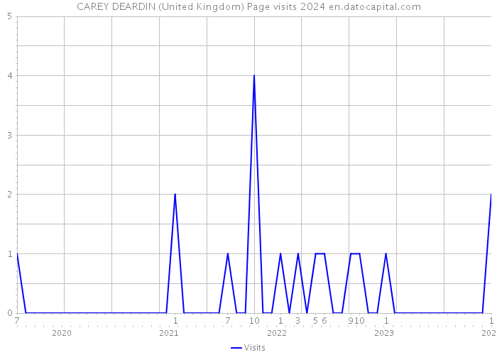 CAREY DEARDIN (United Kingdom) Page visits 2024 