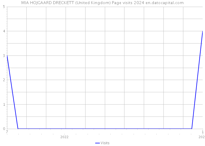 MIA HOJGAARD DRECKETT (United Kingdom) Page visits 2024 