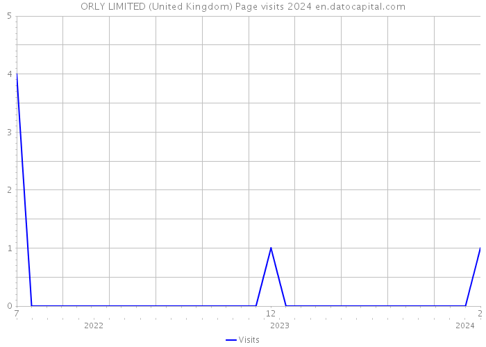 ORLY LIMITED (United Kingdom) Page visits 2024 