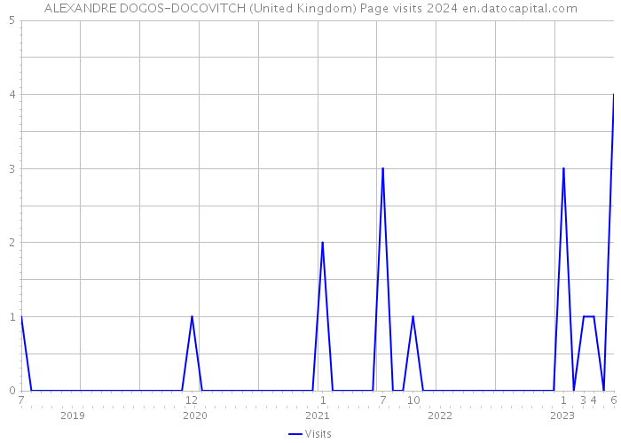 ALEXANDRE DOGOS-DOCOVITCH (United Kingdom) Page visits 2024 