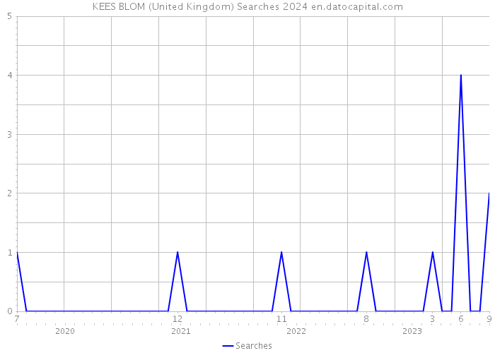 KEES BLOM (United Kingdom) Searches 2024 