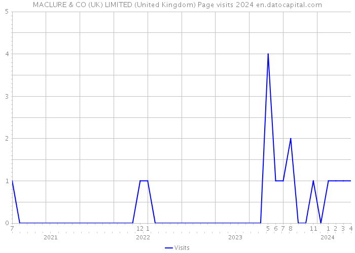 MACLURE & CO (UK) LIMITED (United Kingdom) Page visits 2024 