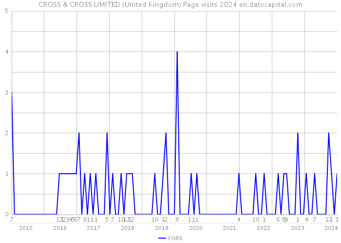 CROSS & CROSS LIMITED (United Kingdom) Page visits 2024 