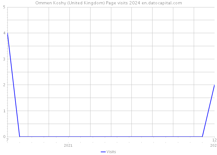 Ommen Koshy (United Kingdom) Page visits 2024 