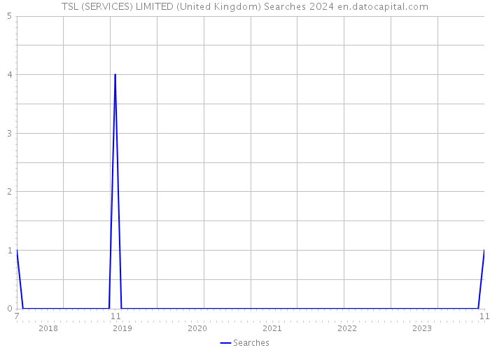 TSL (SERVICES) LIMITED (United Kingdom) Searches 2024 