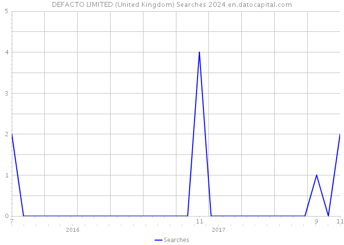 DEFACTO LIMITED (United Kingdom) Searches 2024 