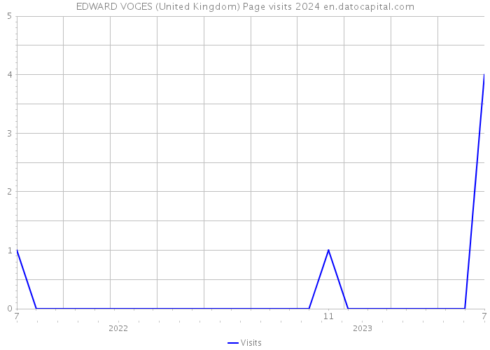 EDWARD VOGES (United Kingdom) Page visits 2024 
