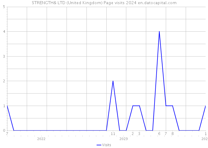 STRENGTH& LTD (United Kingdom) Page visits 2024 