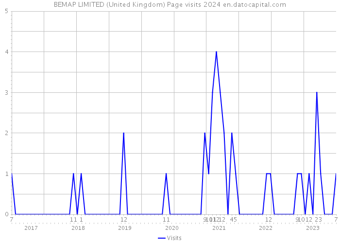 BEMAP LIMITED (United Kingdom) Page visits 2024 