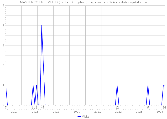 MASTERCO UK LIMITED (United Kingdom) Page visits 2024 