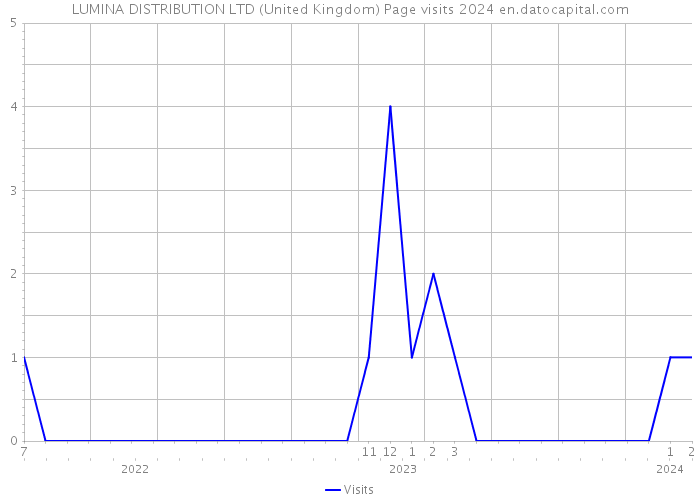 LUMINA DISTRIBUTION LTD (United Kingdom) Page visits 2024 