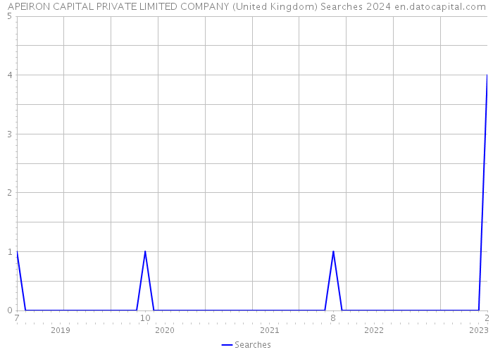 APEIRON CAPITAL PRIVATE LIMITED COMPANY (United Kingdom) Searches 2024 