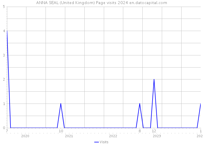 ANNA SEAL (United Kingdom) Page visits 2024 