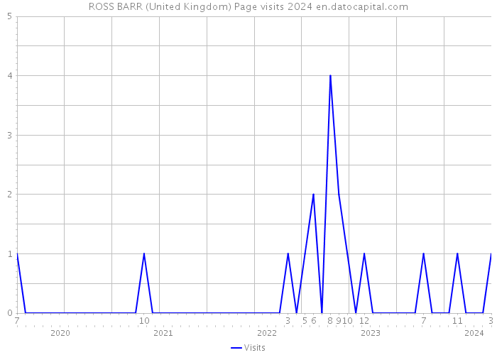 ROSS BARR (United Kingdom) Page visits 2024 