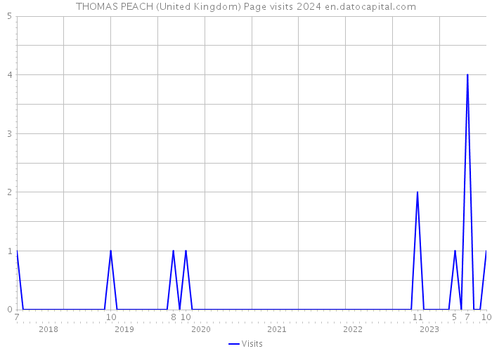 THOMAS PEACH (United Kingdom) Page visits 2024 