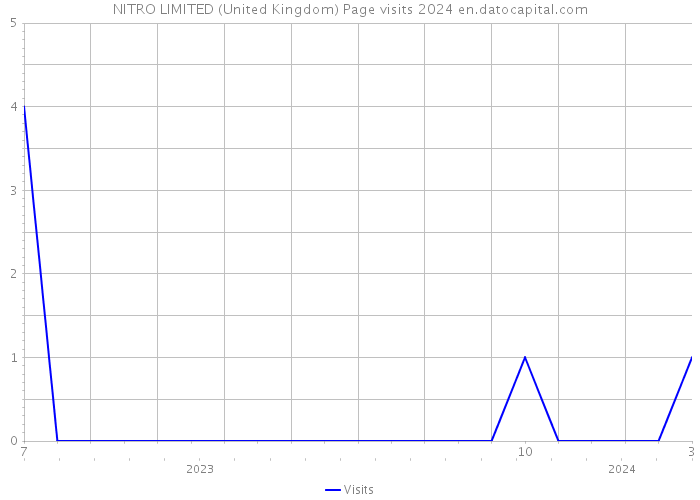 NITRO LIMITED (United Kingdom) Page visits 2024 