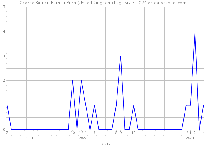 George Barnett Barnett Burn (United Kingdom) Page visits 2024 
