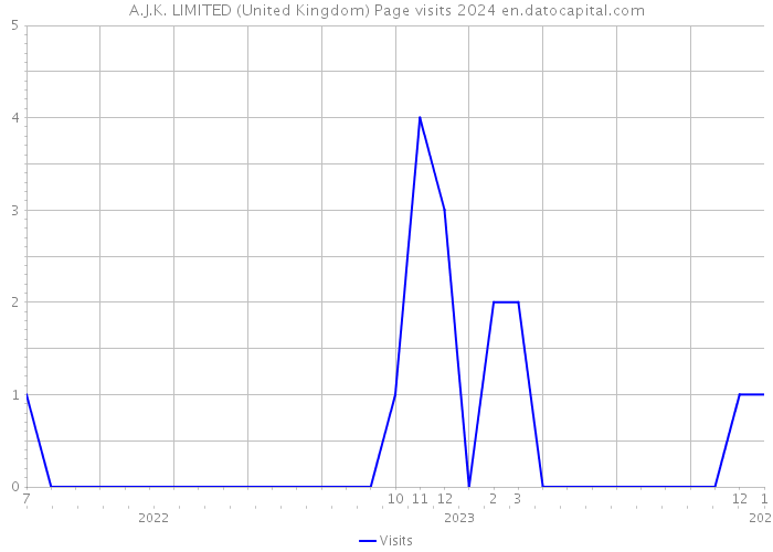 A.J.K. LIMITED (United Kingdom) Page visits 2024 