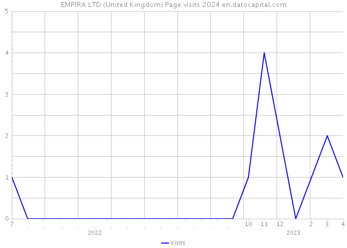 EMPIRA LTD (United Kingdom) Page visits 2024 