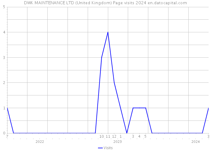DWK MAINTENANCE LTD (United Kingdom) Page visits 2024 