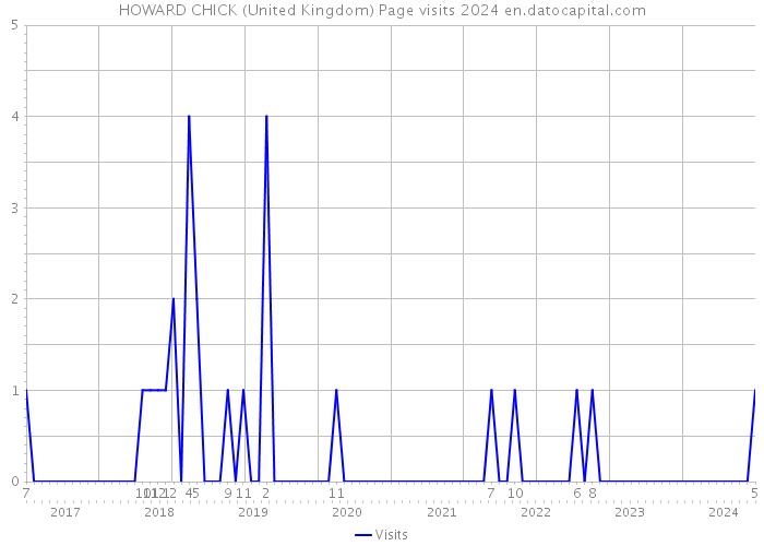 HOWARD CHICK (United Kingdom) Page visits 2024 