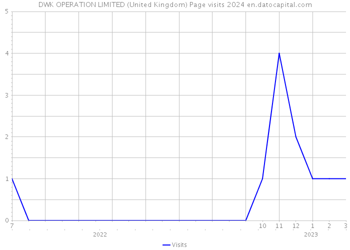 DWK OPERATION LIMITED (United Kingdom) Page visits 2024 