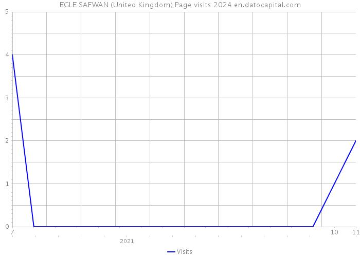 EGLE SAFWAN (United Kingdom) Page visits 2024 