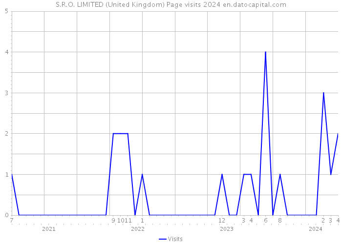 S.R.O. LIMITED (United Kingdom) Page visits 2024 