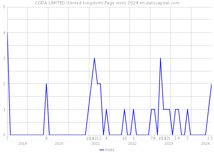 CODA LIMITED (United Kingdom) Page visits 2024 